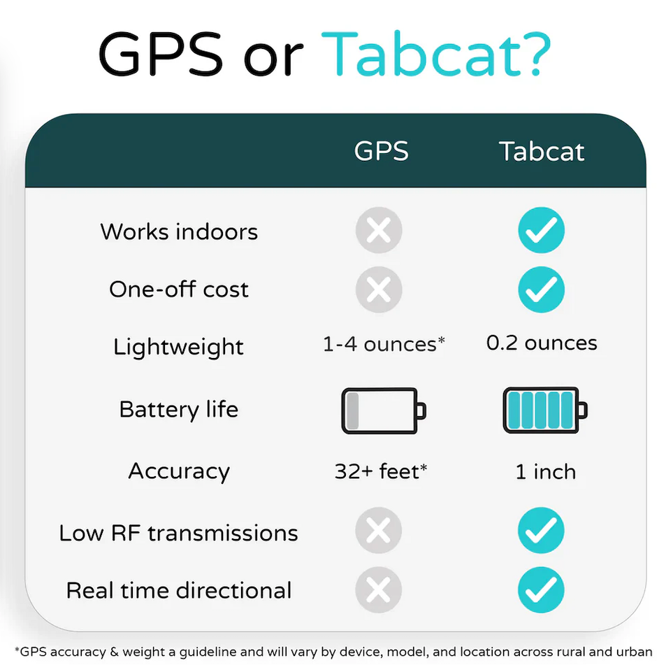 Tabcat Tracker - Up to 2 Cats